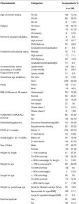 Determinants of Breastfeeding Practices and Its Association With Infant Anthropometry: Results From a Prospective Cohort Study in South India